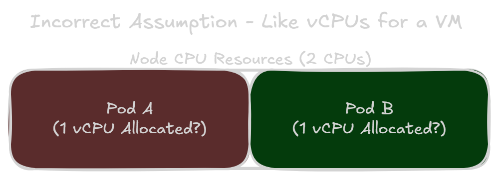 Incorrect Assumption of CPU Requests - Like Allocating vCPUs to a Pod