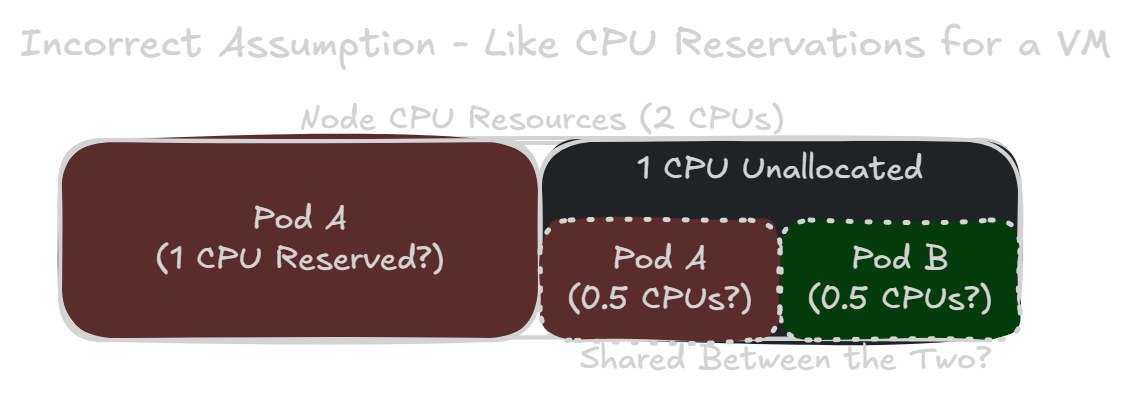 Incorrect Assumption of CPU Requests - Like CPU Reservations for a Container